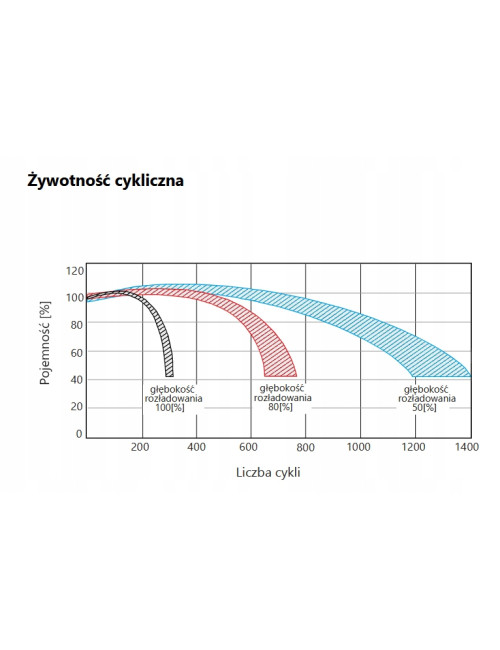 BPOWER 280Ah AGM-145 Akumulator 6V do pracy cyklicznej 700 cykli DEEP-CYCLE